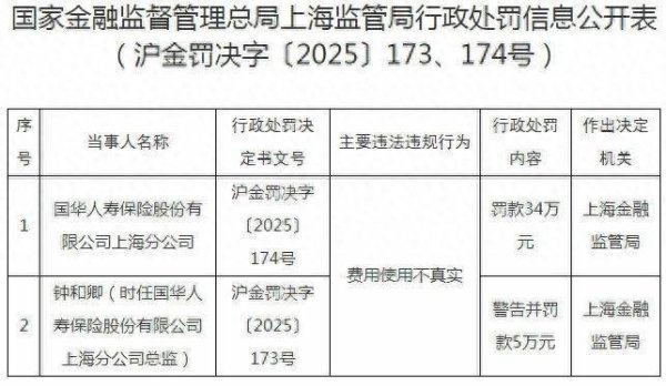 融金牛 费用使用不真实，国华人寿上海分公司被罚34万！时任总监被警告并罚款5万
